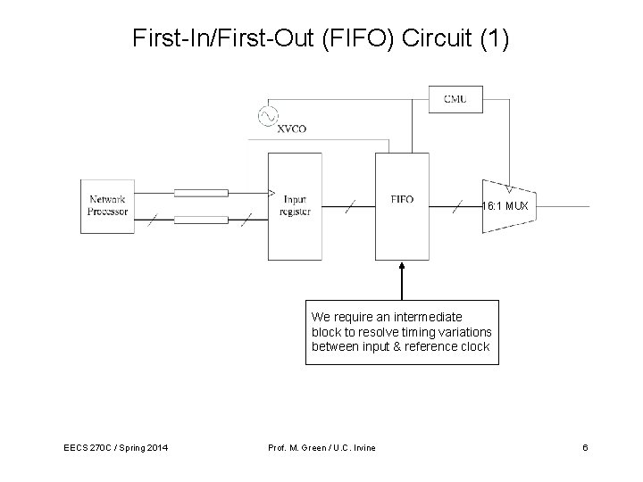 First-In/First-Out (FIFO) Circuit (1) 16: 1 MUX We require an intermediate block to resolve First-In/First-Out (FIFO) Circuit (1) 16: 1 MUX We require an intermediate block to resolve