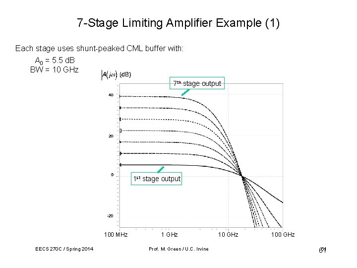 7 -Stage Limiting Amplifier Example (1) Each stage uses shunt-peaked CML buffer with: A 7 -Stage Limiting Amplifier Example (1) Each stage uses shunt-peaked CML buffer with: A