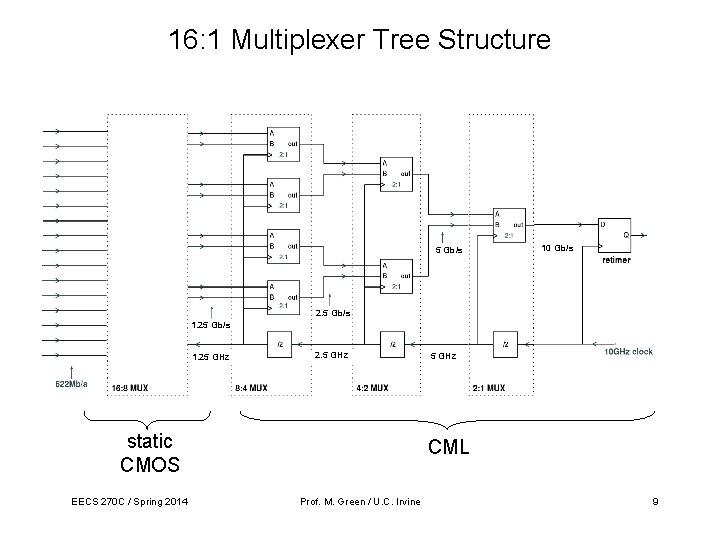 16: 1 Multiplexer Tree Structure 5 Gb/s 10 Gb/s 2. 5 Gb/s 1. 25 16: 1 Multiplexer Tree Structure 5 Gb/s 10 Gb/s 2. 5 Gb/s 1. 25