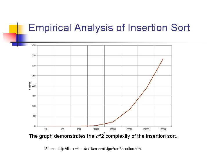 Empirical Analysis of Insertion Sort The graph demonstrates the n^2 complexity of the insertion
