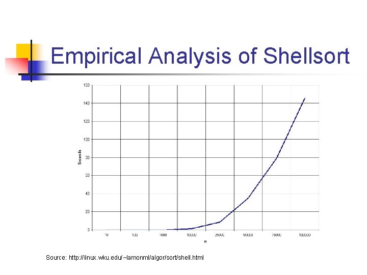 Empirical Analysis of Shellsort Source: http: //linux. wku. edu/~lamonml/algor/sort/shell. html 