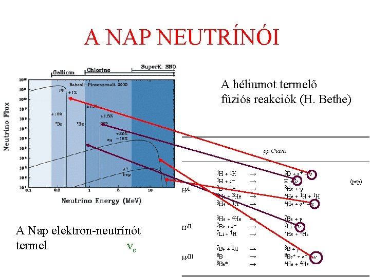 A NAP NEUTRÍNÓI A héliumot termelő fúziós reakciók (H. Bethe) A Nap elektron-neutrínót termel