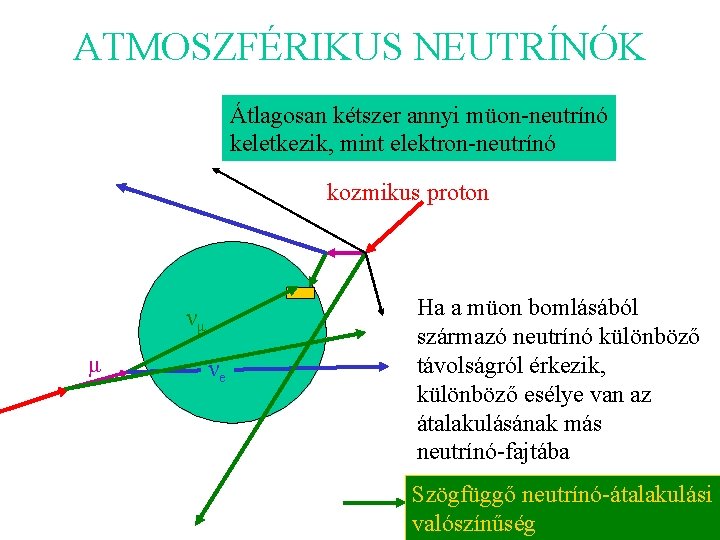 ATMOSZFÉRIKUS NEUTRÍNÓK Átlagosan kétszer annyi müon-neutrínó keletkezik, mint elektron-neutrínó kozmikus proton νμ μ νe