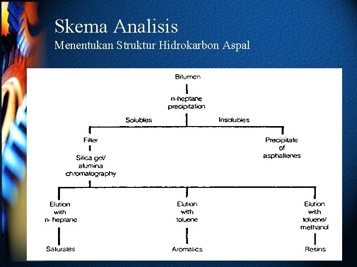 Skema Analisis Menentukan Struktur Hidrokarbon Aspal 