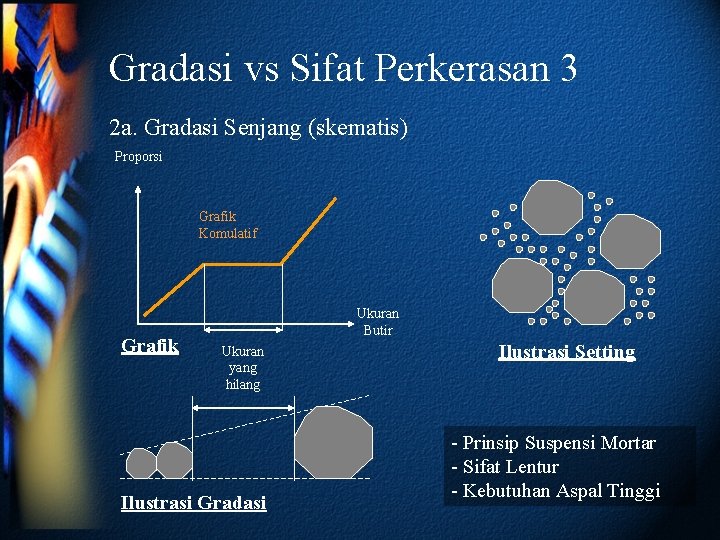 Gradasi vs Sifat Perkerasan 3 2 a. Gradasi Senjang (skematis) Proporsi Grafik Komulatif Grafik