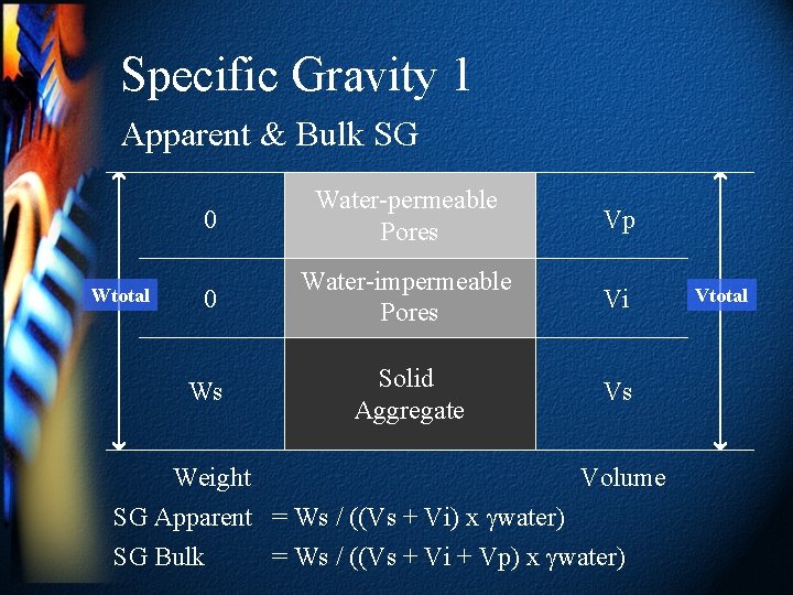 Specific Gravity 1 Apparent & Bulk SG Wtotal 0 Water-permeable Pores Vp 0 Water-impermeable