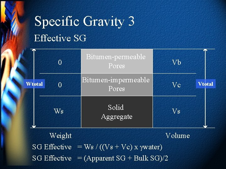 Specific Gravity 3 Effective SG Wtotal 0 Bitumen-permeable Pores Vb 0 Bitumen-impermeable Pores Vc