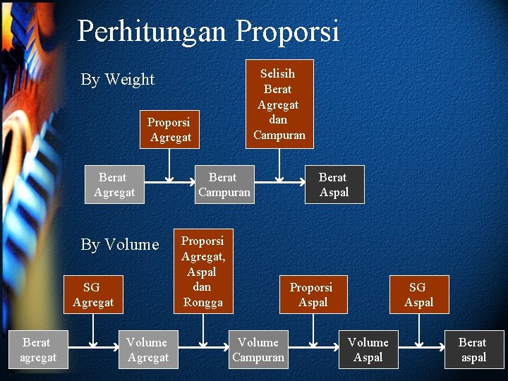 Perhitungan Proporsi Selisih Berat Agregat dan Campuran By Weight Proporsi Agregat Berat Agregat By