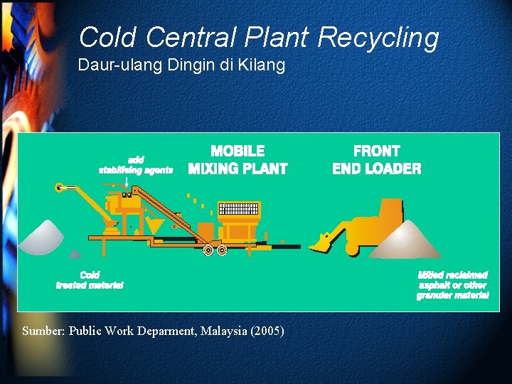 Cold Central Plant Recycling Daur-ulang Dingin di Kilang Sumber: Public Work Deparment, Malaysia (2005)