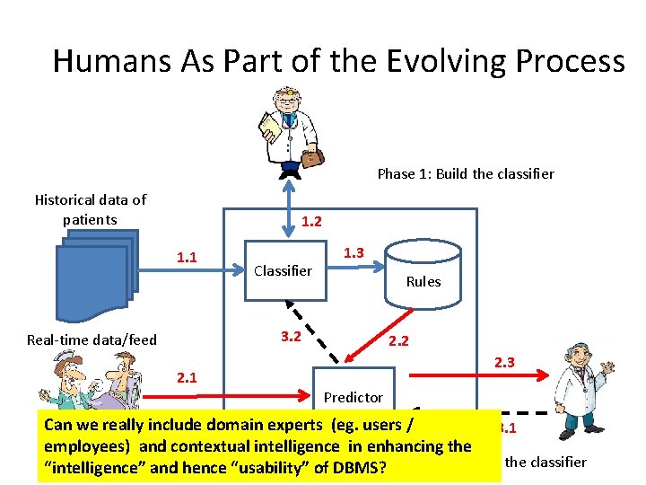 Humans As Part of the Evolving Process Phase 1: Build the classifier Historical data