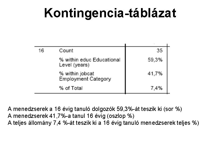 Kontingencia-táblázat A menedzserek a 16 évig tanuló dolgozók 59, 3%-át teszik ki (sor %)