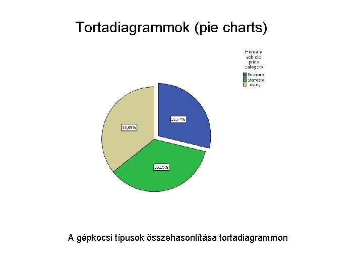 Tortadiagrammok (pie charts) A gépkocsi típusok összehasonlítása tortadiagrammon 