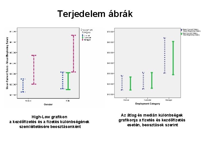 Terjedelem ábrák High-Low grafikon a kezdőfizetés és a fizetés különbségének szemléltetésére beosztásonként Az átlag