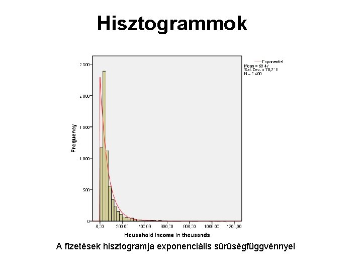 Hisztogrammok A fizetések hisztogramja exponenciális sűrűségfüggvénnyel 