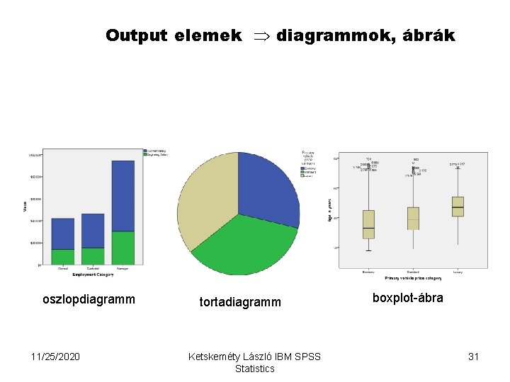Output elemek diagrammok, ábrák oszlopdiagramm 11/25/2020 tortadiagramm Ketskeméty László IBM SPSS Statistics boxplot-ábra 31