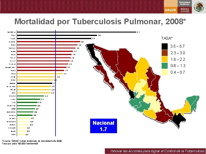Mortalidad por Tuberculosis Pulmonar, 2008* 5. 7 Baja California 3. 8 Nayarit 3. 0