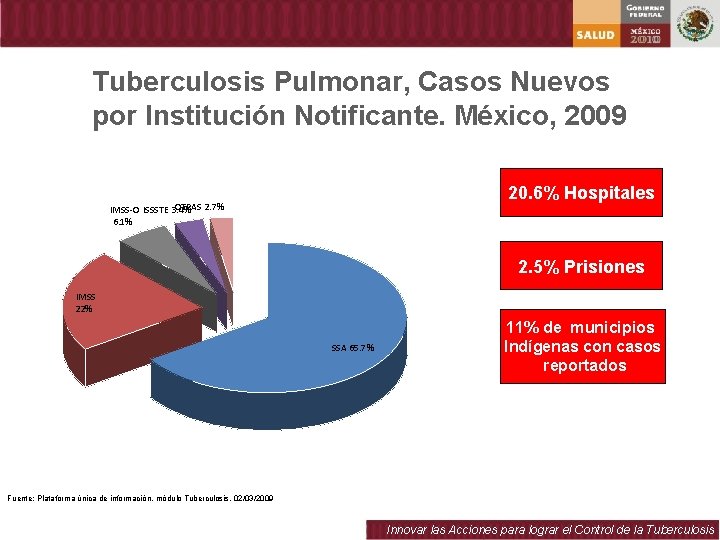 Tuberculosis Pulmonar, Casos Nuevos por Institución Notificante. México, 2009 20. 6% Hospitales OTRAS 2.