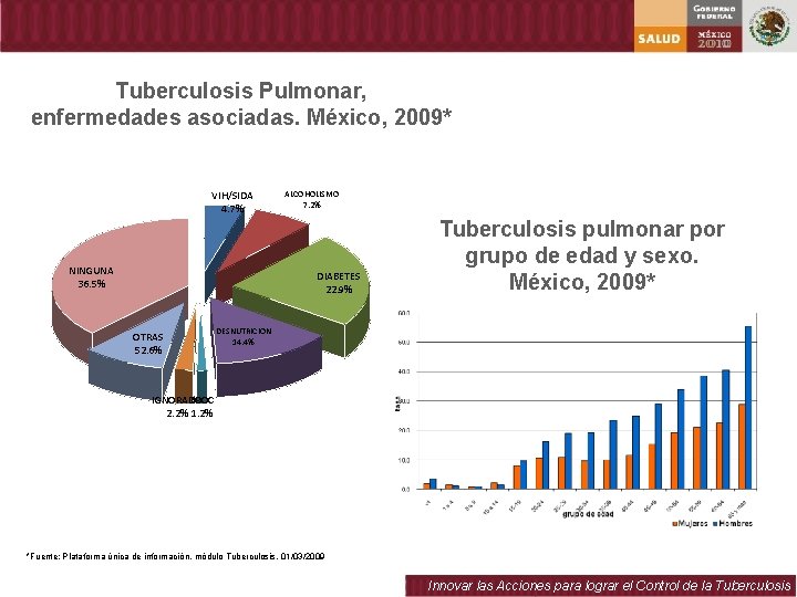 Tuberculosis Pulmonar, enfermedades asociadas. México, 2009* VIH/SIDA 4. 7% NINGUNA 36. 5% ALCOHOLISMO 7.