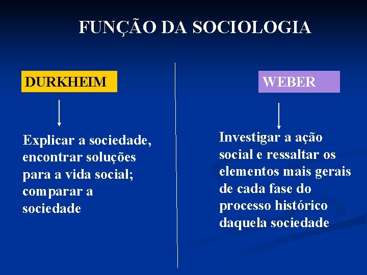 FUNÇÃO DA SOCIOLOGIA DURKHEIM Explicar a sociedade, encontrar soluções para a vida social; comparar