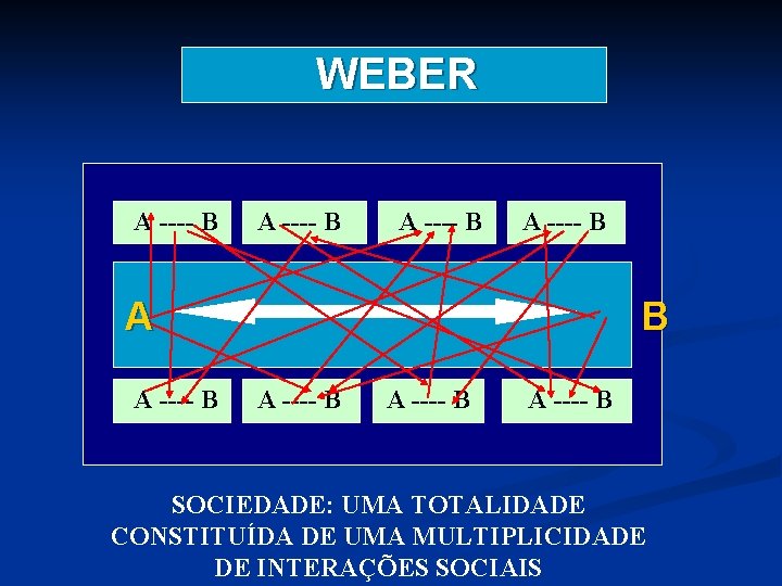 WEBER A ---- B A A ---- B B A ---- B SOCIEDADE: UMA