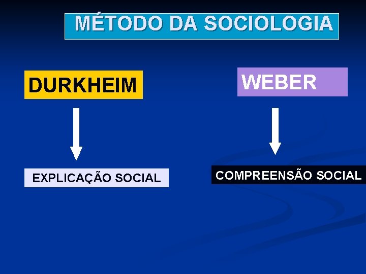 MÉTODO DA SOCIOLOGIA DURKHEIM EXPLICAÇÃO SOCIAL WEBER COMPREENSÃO SOCIAL 