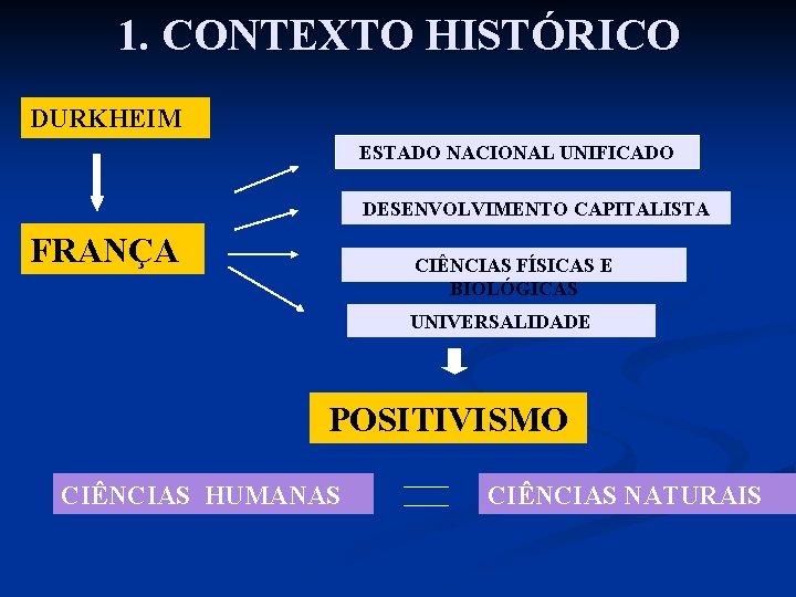 1. CONTEXTO HISTÓRICO DURKHEIM ESTADO NACIONAL UNIFICADO DESENVOLVIMENTO CAPITALISTA FRANÇA CIÊNCIAS FÍSICAS E BIOLÓGICAS