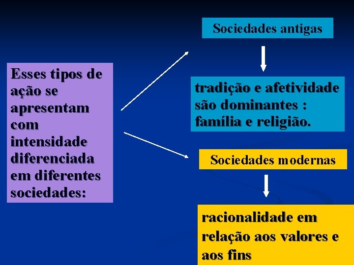 Sociedades antigas Esses tipos de ação se apresentam com intensidade diferenciada em diferentes sociedades: