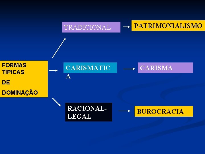 TRADICIONAL FORMAS TÍPICAS DE CARISMÁTIC A PATRIMONIALISMO CARISMA DOMINAÇÃO RACIONALLEGAL BUROCRACIA 