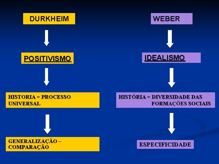 DURKHEIM WEBER POSITIVISMO IDEALISMO HISTORIA = PROCESSO UNIVERSAL GENERALIZAÇÃO – COMPARAÇÃO HISTÓRIA = DIVERSIDADE