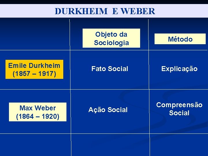 DURKHEIM E WEBER Emile Durkheim (1857 – 1917) Max Weber (1864 – 1920) Objeto