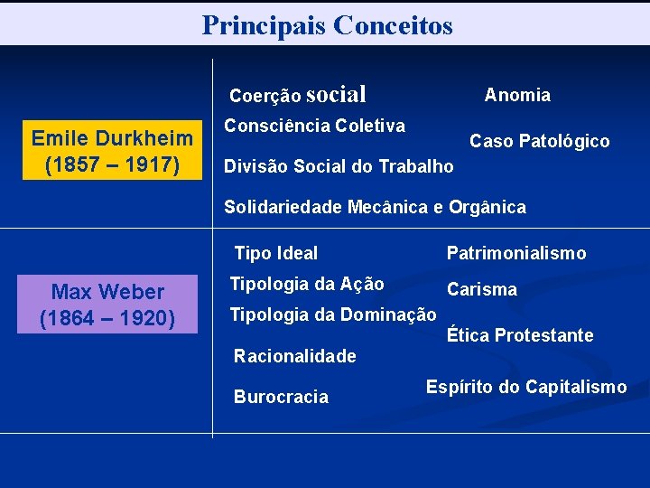 Principais Conceitos Coerção social Emile Durkheim (1857 – 1917) Anomia Consciência Coletiva Caso Patológico