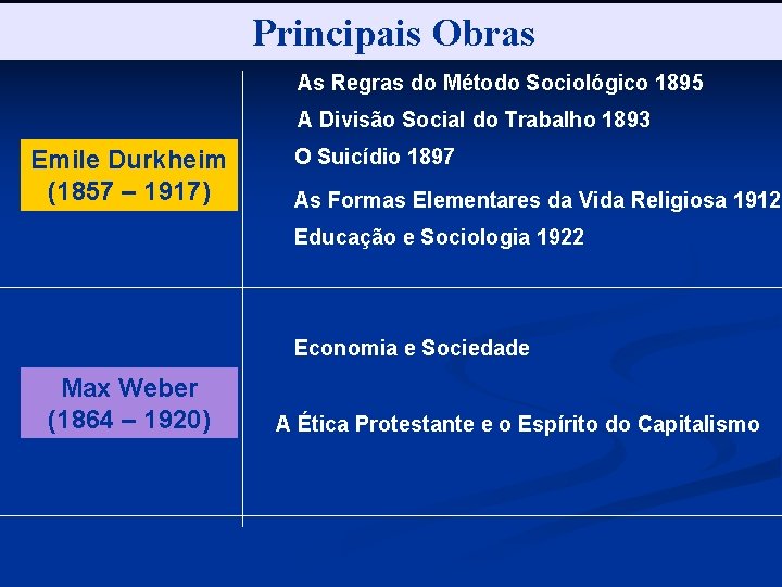 Principais Obras As Regras do Método Sociológico 1895 A Divisão Social do Trabalho 1893