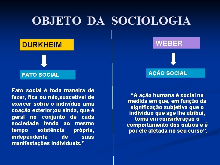 OBJETO DA SOCIOLOGIA DURKHEIM WEBER FATO SOCIAL AÇÃO SOCIAL Fato social é toda maneira