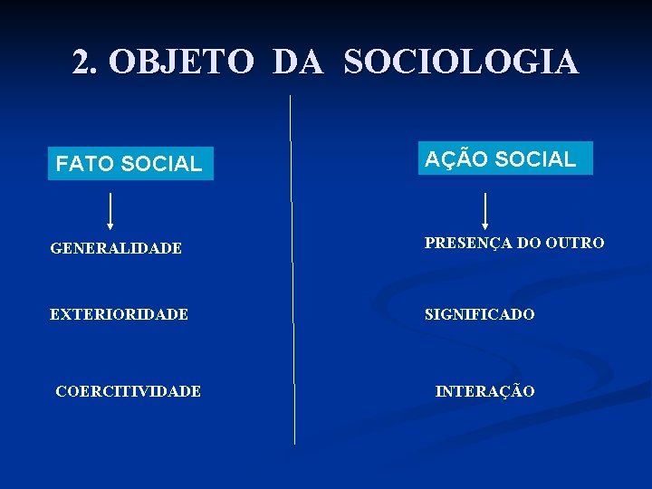 2. OBJETO DA SOCIOLOGIA FATO SOCIAL AÇÃO SOCIAL GENERALIDADE PRESENÇA DO OUTRO EXTERIORIDADE SIGNIFICADO