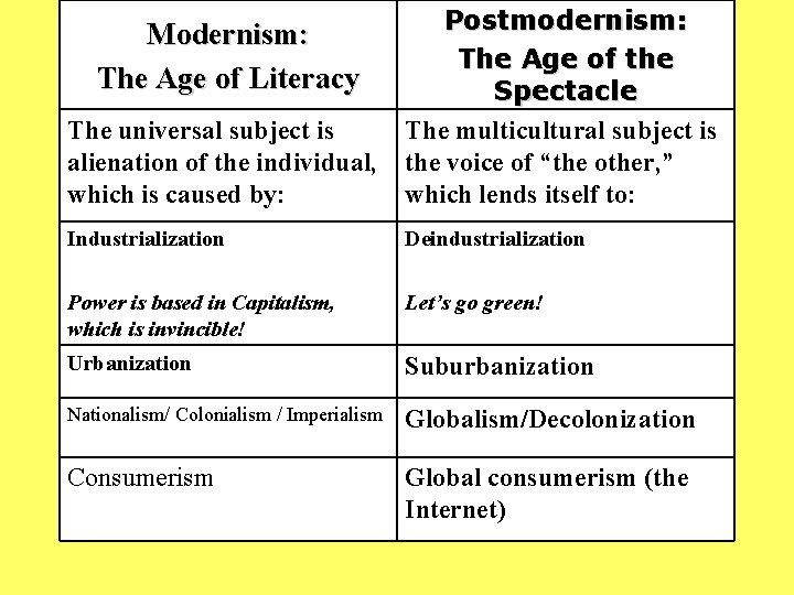 Postmodernism: The Age of the Spectacle The universal subject is The multicultural subject is