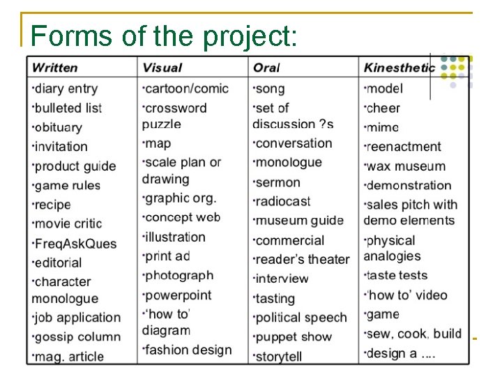 Forms of the project: 