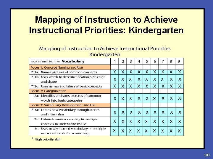 Mapping of Instruction to Achieve Instructional Priorities: Kindergarten 103 