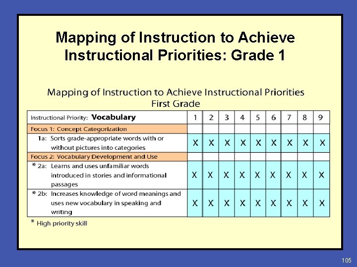 Mapping of Instruction to Achieve Instructional Priorities: Grade 1 105 