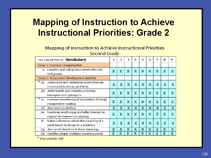 Mapping of Instruction to Achieve Instructional Priorities: Grade 2 106 