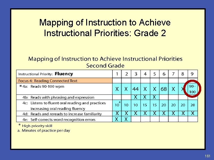 Mapping of Instruction to Achieve Instructional Priorities: Grade 2 161 