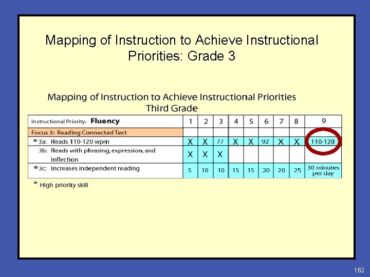 Mapping of Instruction to Achieve Instructional Priorities: Grade 3 162 