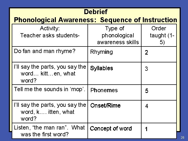 Debrief Phonological Awareness: Sequence of Instruction Activity: Teacher asks students. Do fan and man