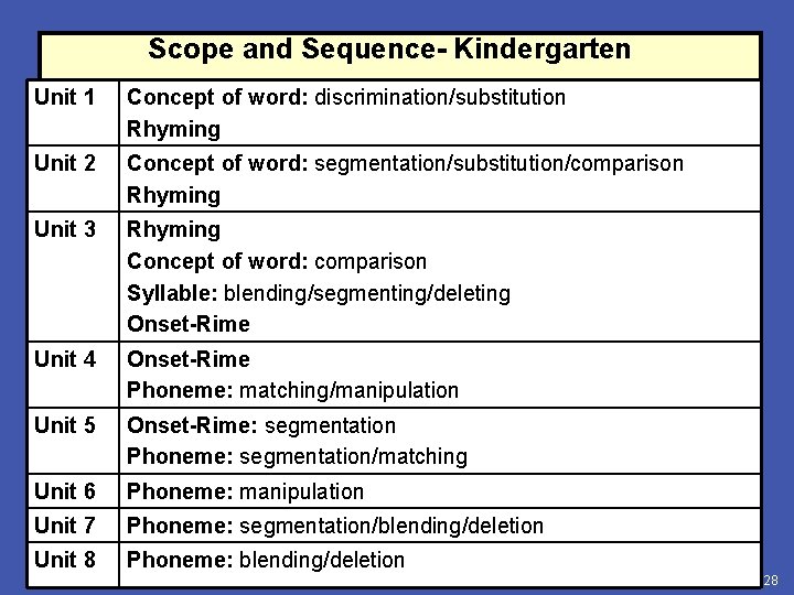 Scope and Sequence- Kindergarten Unit 1 Concept of word: discrimination/substitution Rhyming Unit 2 Concept