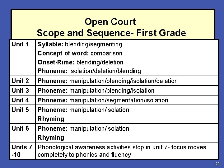 Open Court Scope and Sequence- First Grade Unit 1 Syllable: blending/segmenting Concept of word: