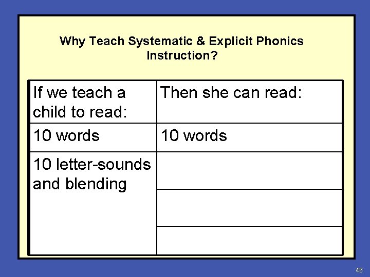 Why Teach Systematic & Explicit Phonics Instruction? If we teach a child to read: