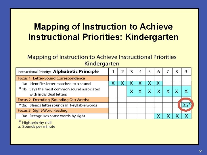 Mapping of Instruction to Achieve Instructional Priorities: Kindergarten 51 