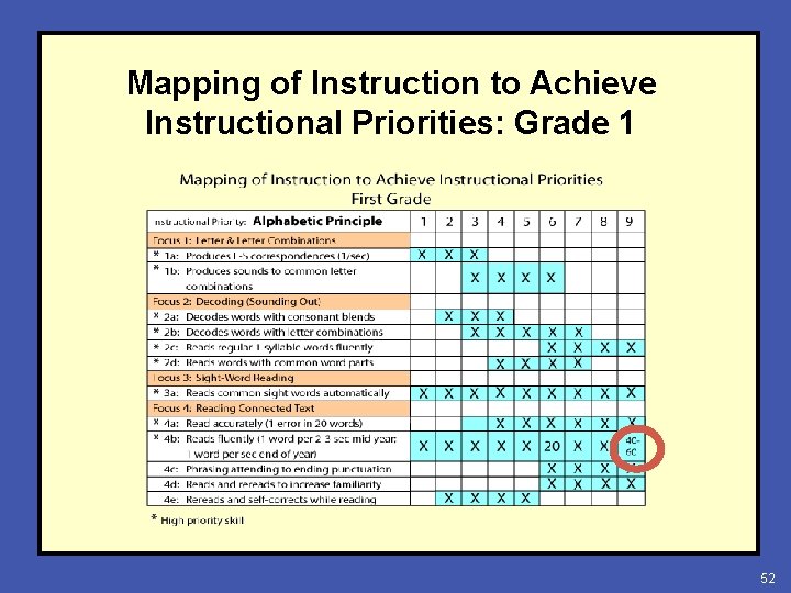 Mapping of Instruction to Achieve Instructional Priorities: Grade 1 52 