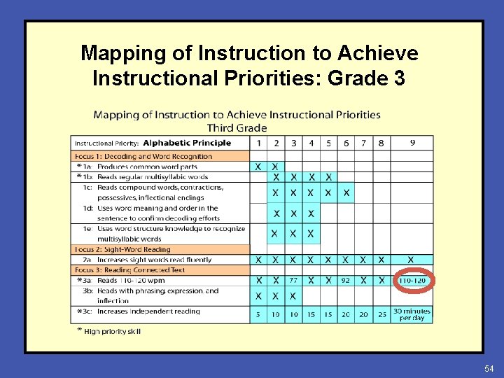 Mapping of Instruction to Achieve Instructional Priorities: Grade 3 54 