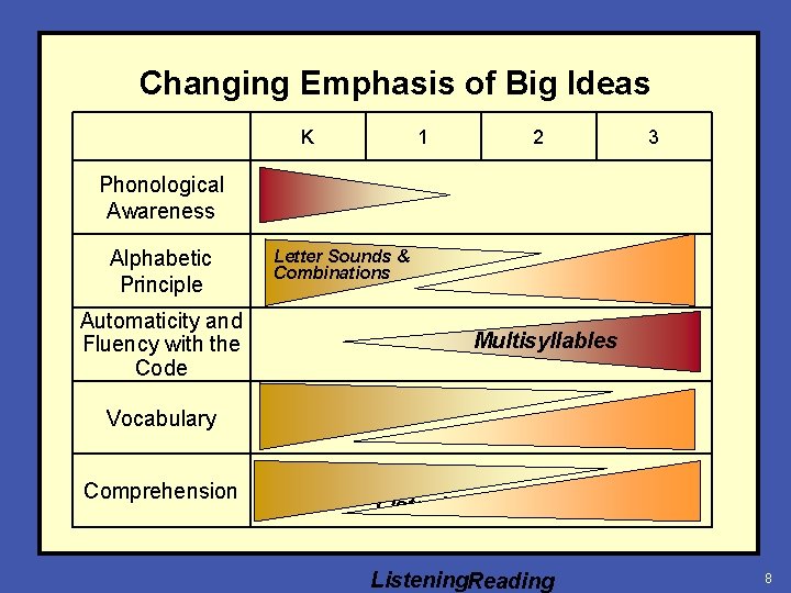 Changing Emphasis of Big Ideas K 1 2 3 Phonological Awareness Alphabetic Principle Automaticity