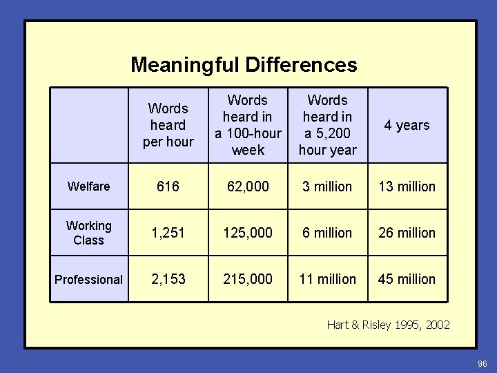 Meaningful Differences Words heard per hour Words heard in a 100 -hour week Words